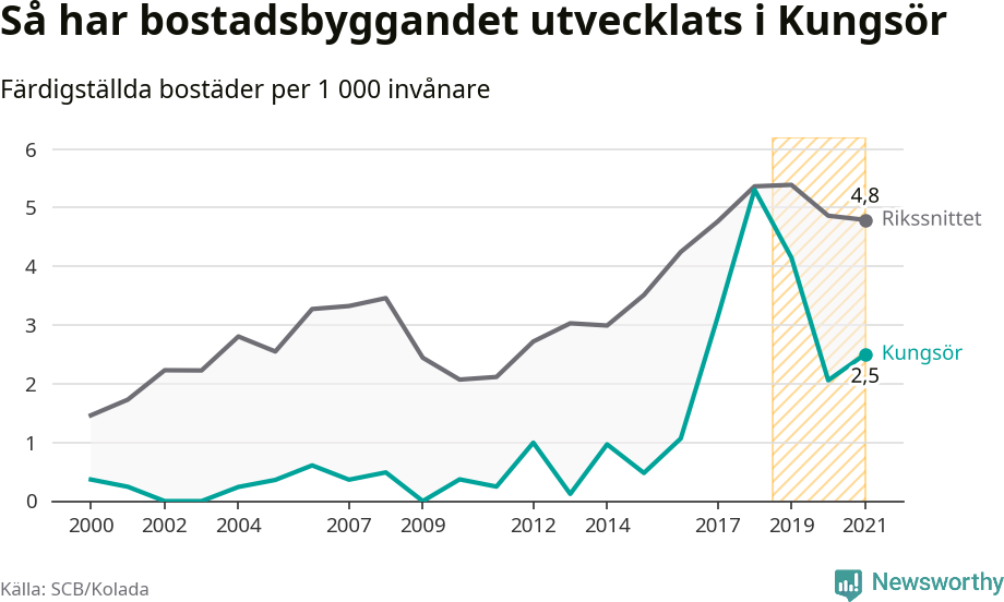 Graf: Färdigställda bostäder i flerfamiljshus i Kungsörs kommun och riket